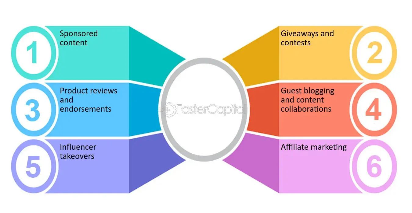 Power-of-influencer-marketing-for-building-strong-online-presence–The-Different-Types-of-Influencer-Collaborations Power-of-influencer-marketing-for-building-strong-online-presence--The-Different-Types-of-Influencer-Collaborations